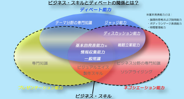 ビジネススキル, プレゼンテーション能力, ネゴシエーション能力, ディベート能力