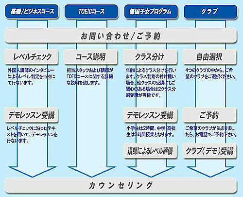 デモレッスン, ビジネスコース, TOEICコース, 帰国子女プログラム